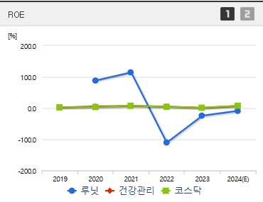 루닛 주가 ROE