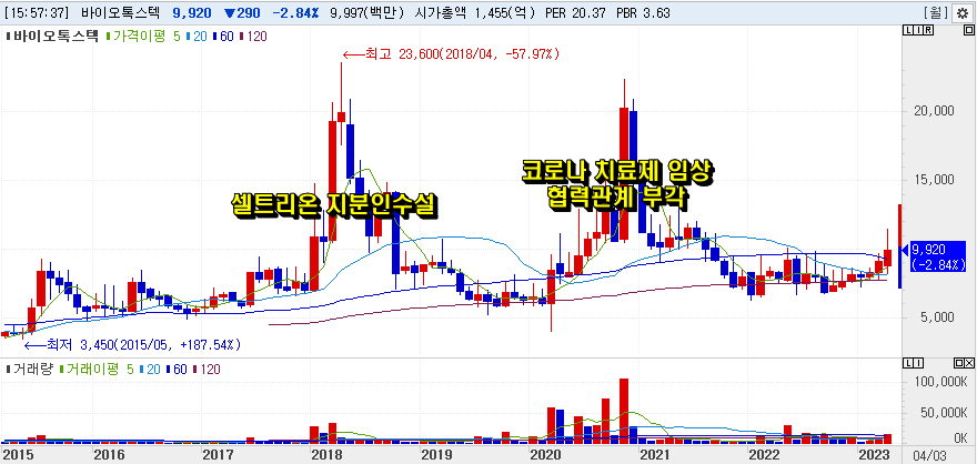 지난 10년간 바이오톡스텍 주가흐름