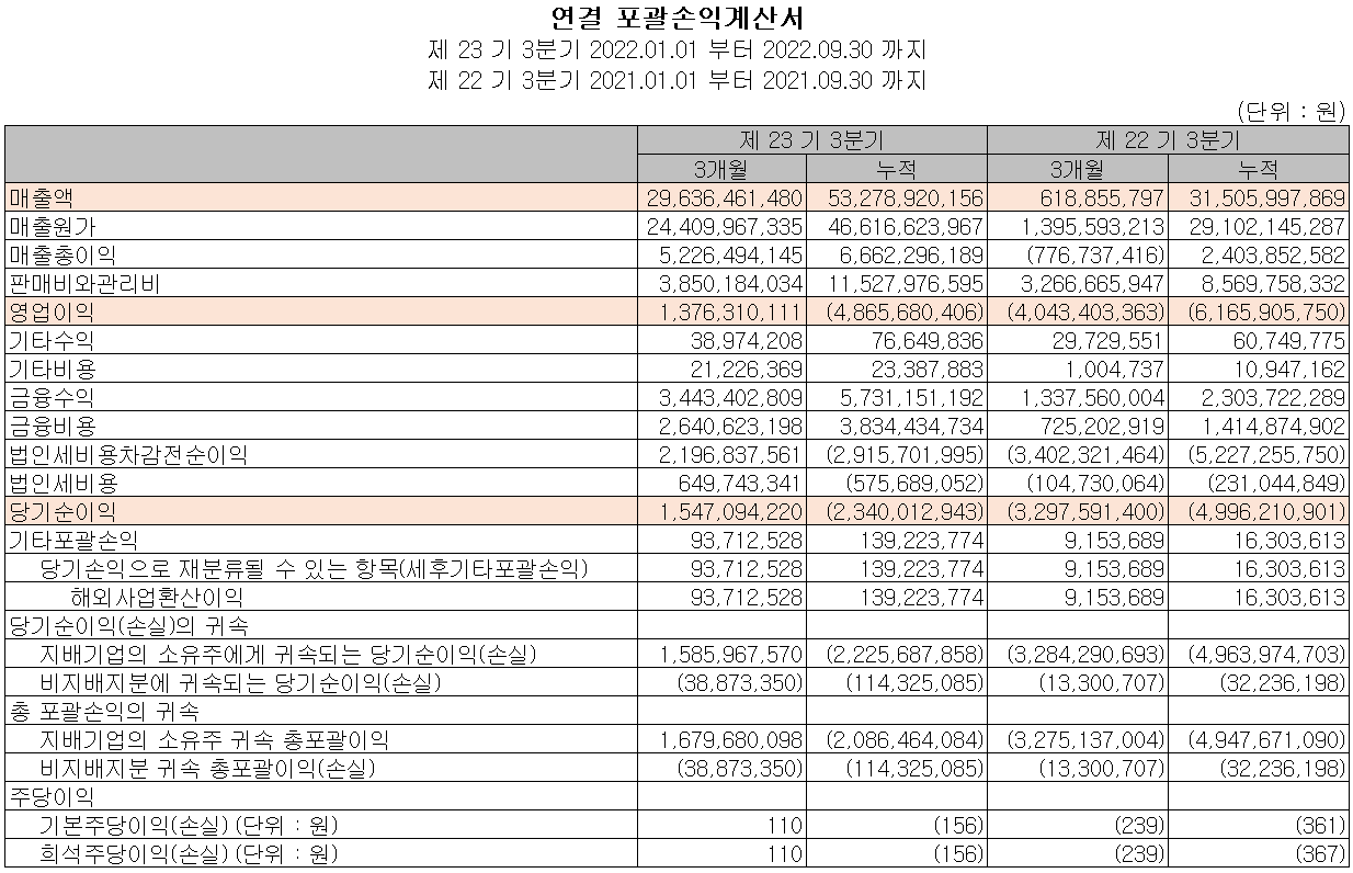 에이프로 - 손익계산서(2022년 3분기)
