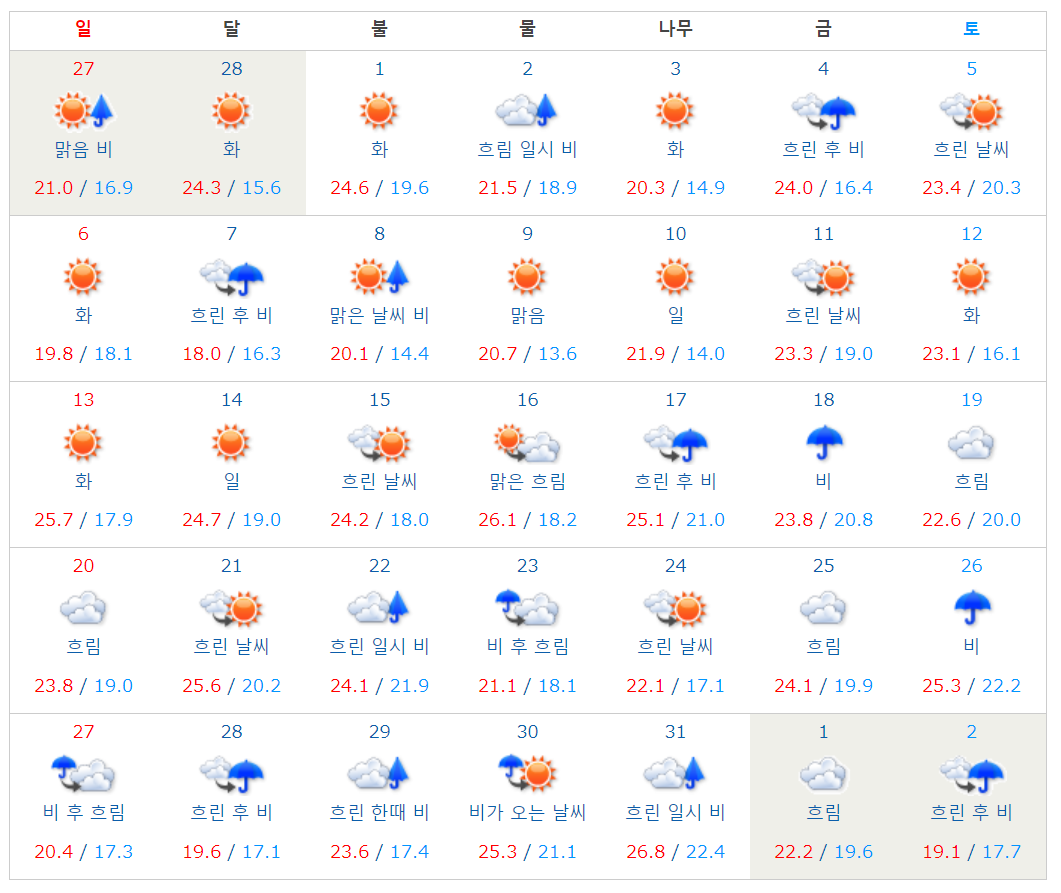 2022년 3월 오키나와 날씨