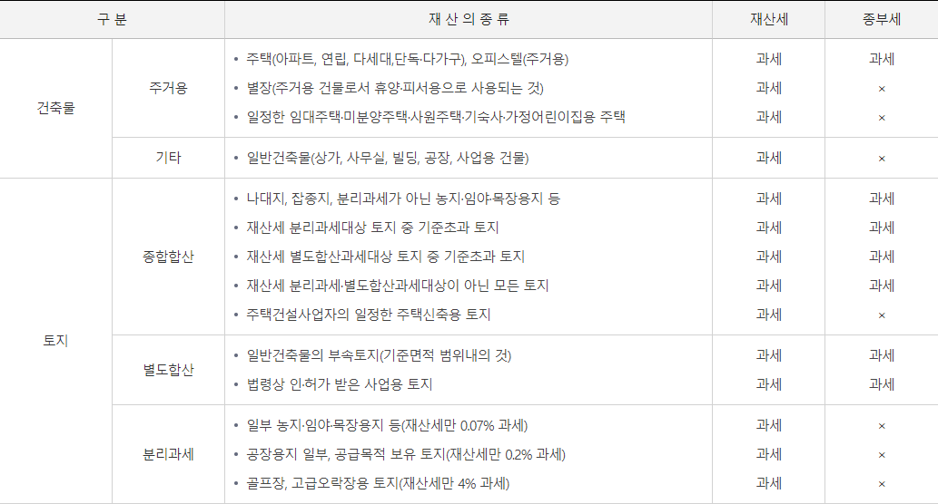 종부세 과세대상