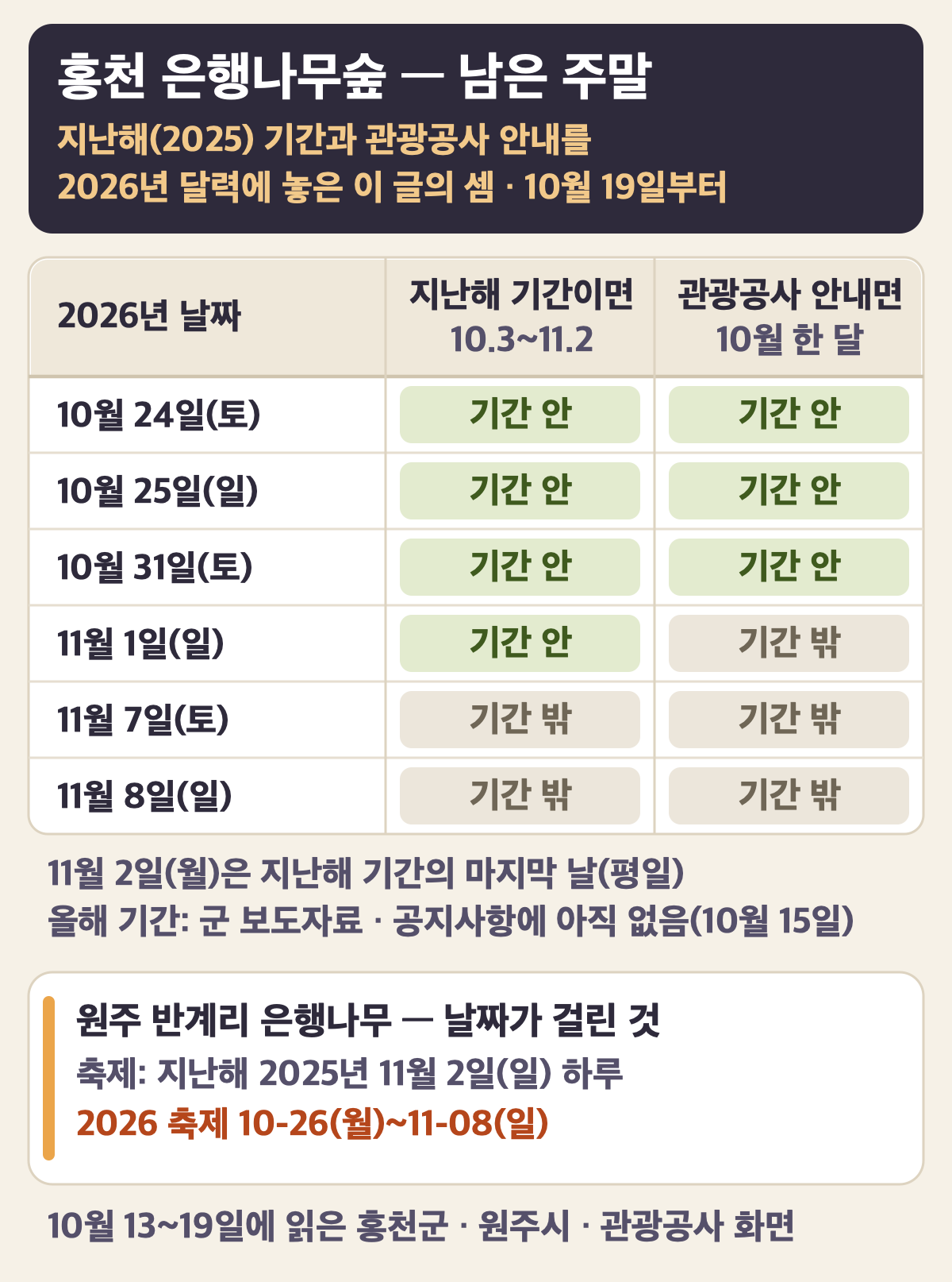 홍천 은행나무숲 남은 주말(지난해 2025년 기간과 관광공사 안내를 2026년 달력에 놓은 이 글의 셈, 10월 19일부터) — 지난해 기간(10월 3일~11월 2일)이면: 10월 24일(토) · 25일(일) · 31일(토) · 11월 1일(일) 기간 안, 11월 7일(토) · 8일(일) 기간 밖. 관광공사 안내(10월 한 달)면: 10월 24일 · 25일 · 31일 기간 안, 11월 1일 · 7일 · 8일 기간 밖. 11월 2일(월)은 지난해 기간의 마지막 날(평일). 올해 기간: 군 보도자료 · 공지사항에 아직 없음(10월 15일). 원주 반계리 은행나무 — 축제: 지난해 2025년 11월 2일(일) 하루, 2026 축제 10월 26일(월)~11월 8일(일). 10월 13~19일에 읽은 홍천군 · 원주시 · 관광공사 화면