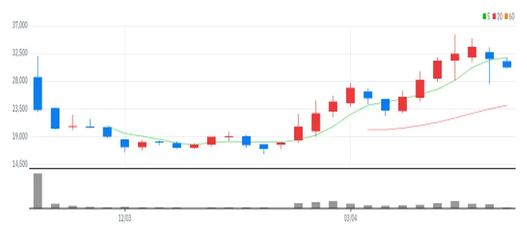 아이패밀리에스씨 주봉