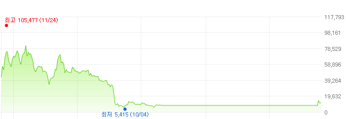 신라젠-주가변화