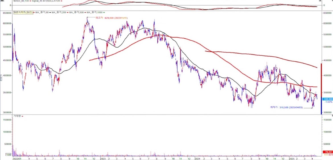 LG에너지솔루션 일봉
