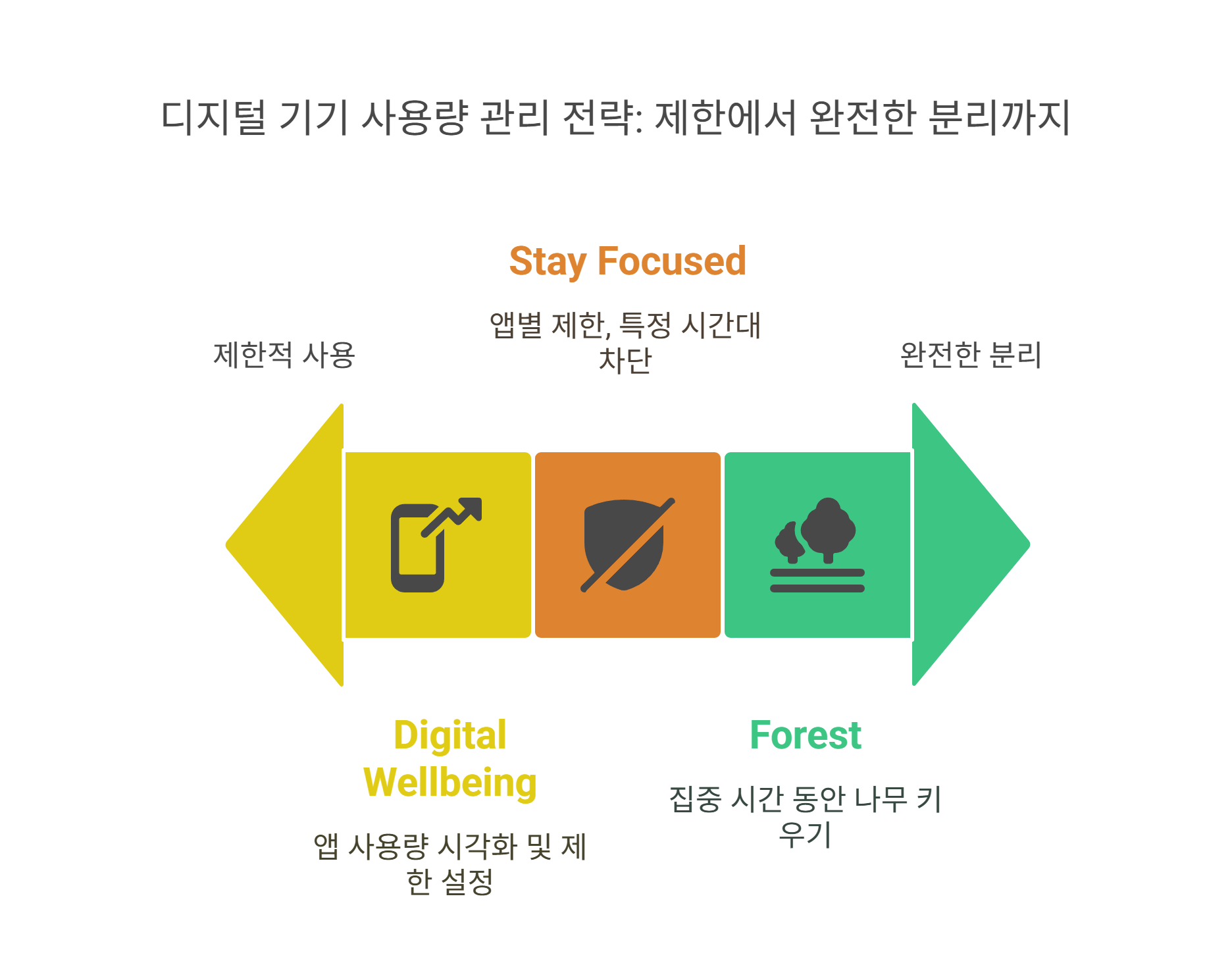 디지털 기기 사용시간 관리법