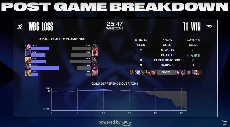 2023 롤드컵 결승 T1 vs WBG 3경기 결과