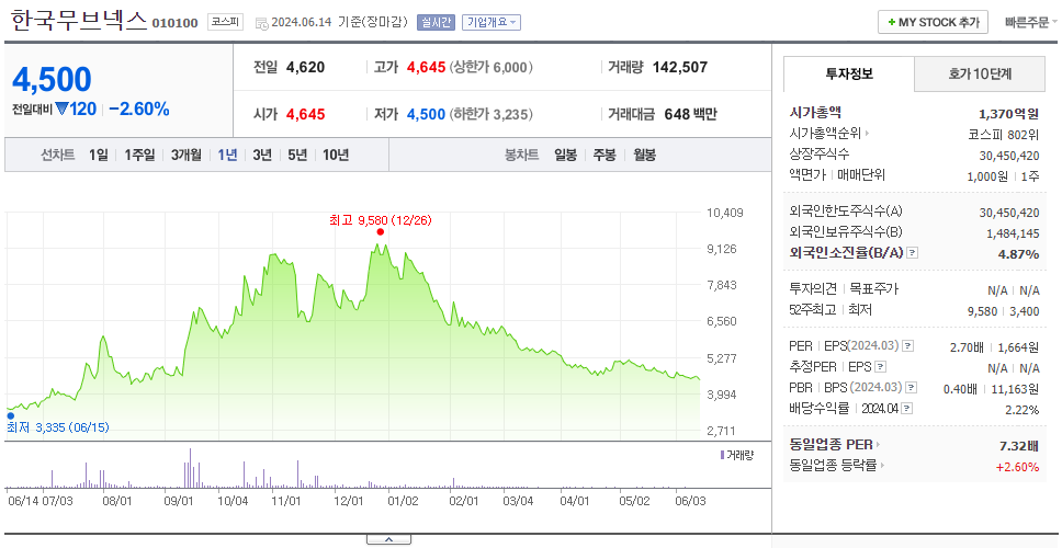 한국무브넥스_주가