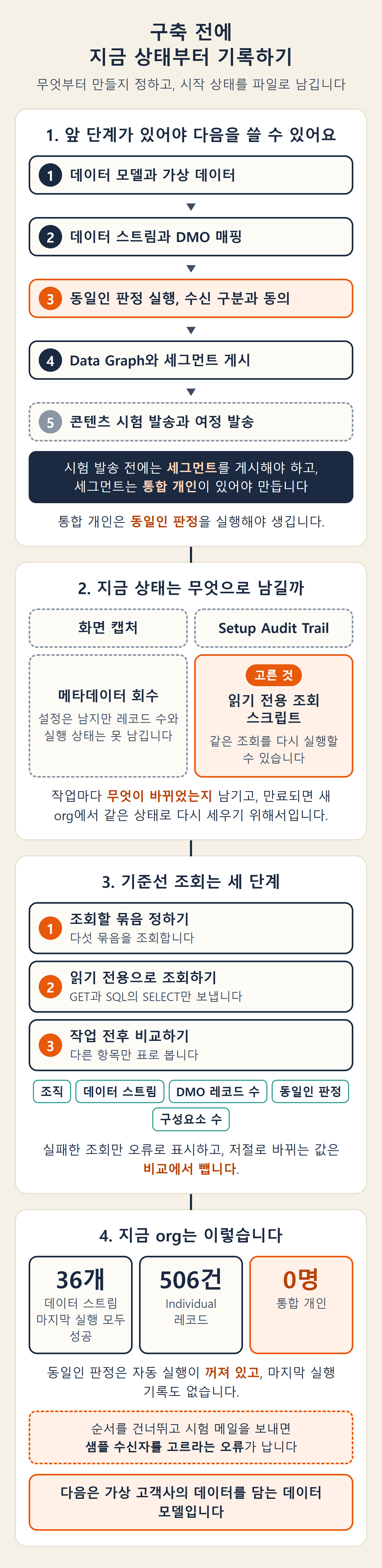 구축 순서 다섯 층, 기록 방법으로 고른 읽기 전용 조회 스크립트, 기준선 조회의 세 단계, 통합 개인 0명이라 동일인 판정이 먼저라는 지금 상태를 차례로 그린 그림