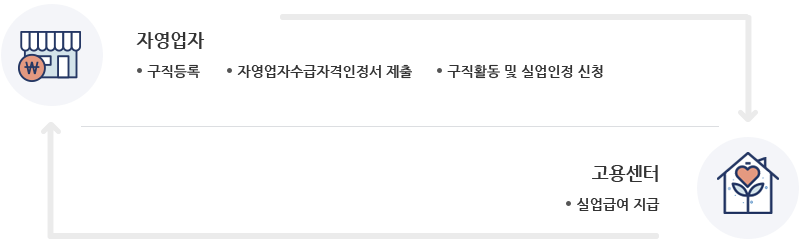 자영업자-실업급여-신청절차-표