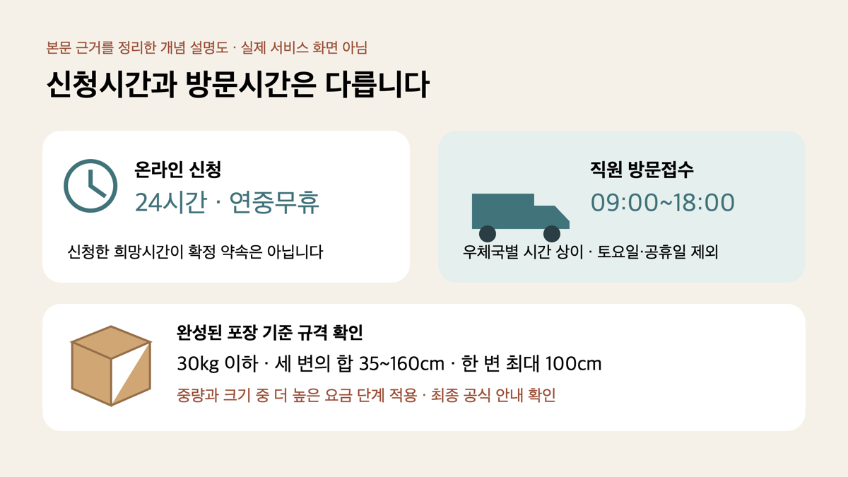 우체국 방문택배 온라인 신청시간과 방문시간 및 상자 규격을 구분한 개념 설명도