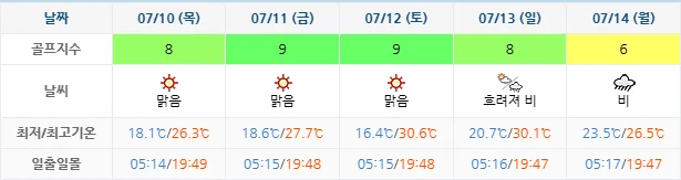 7월 7일 기준 휘닉스파크CC 날씨 안내
