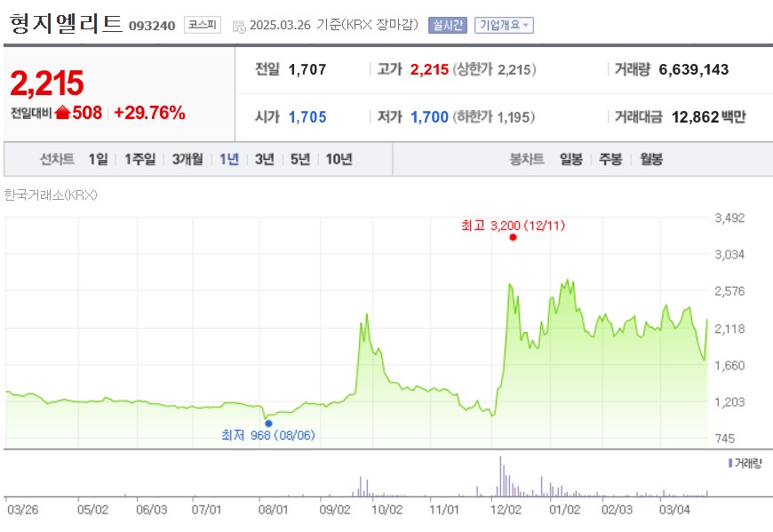 형지엘리트 주가