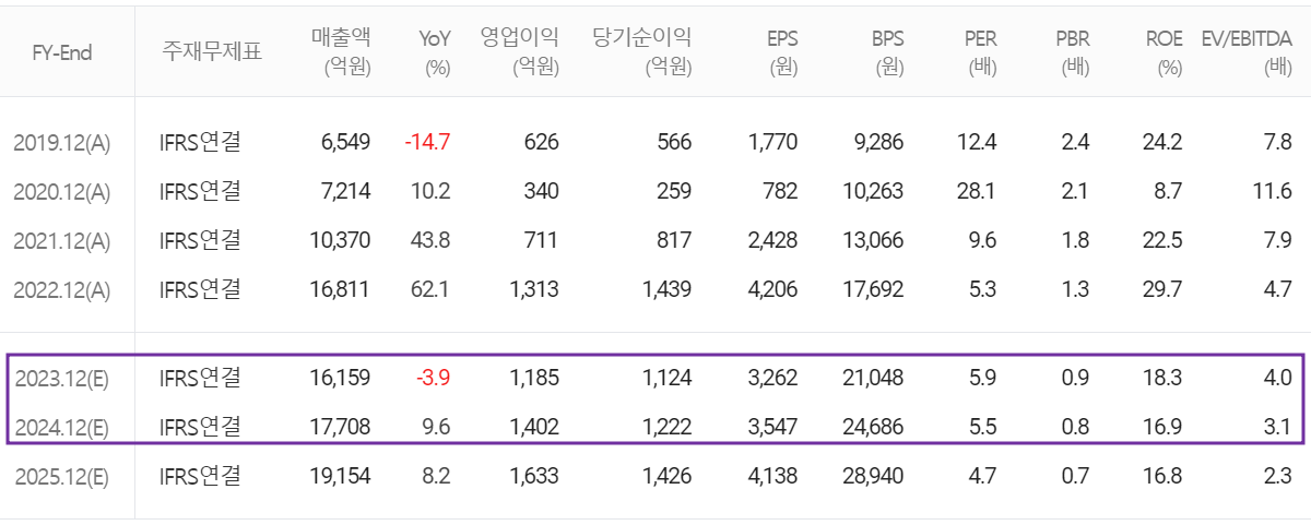 비에이치 - 컨센서스(2024.01)
