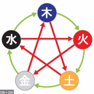 음양오행의 원리
