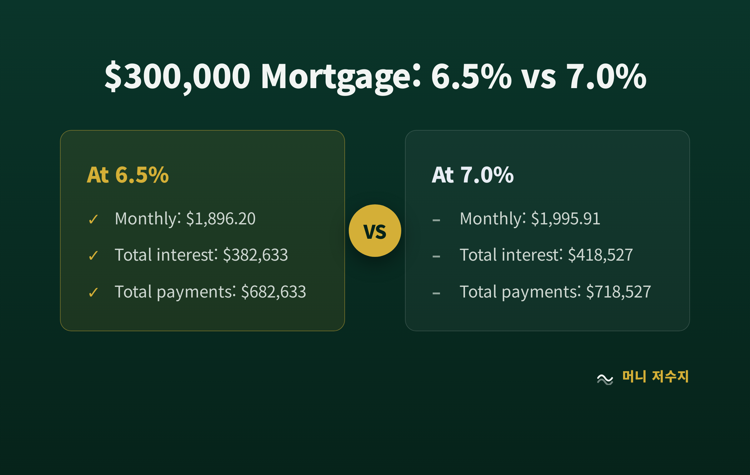 Comparison of $300,000 mortgage at 6.5% vs 7.0% interest rates