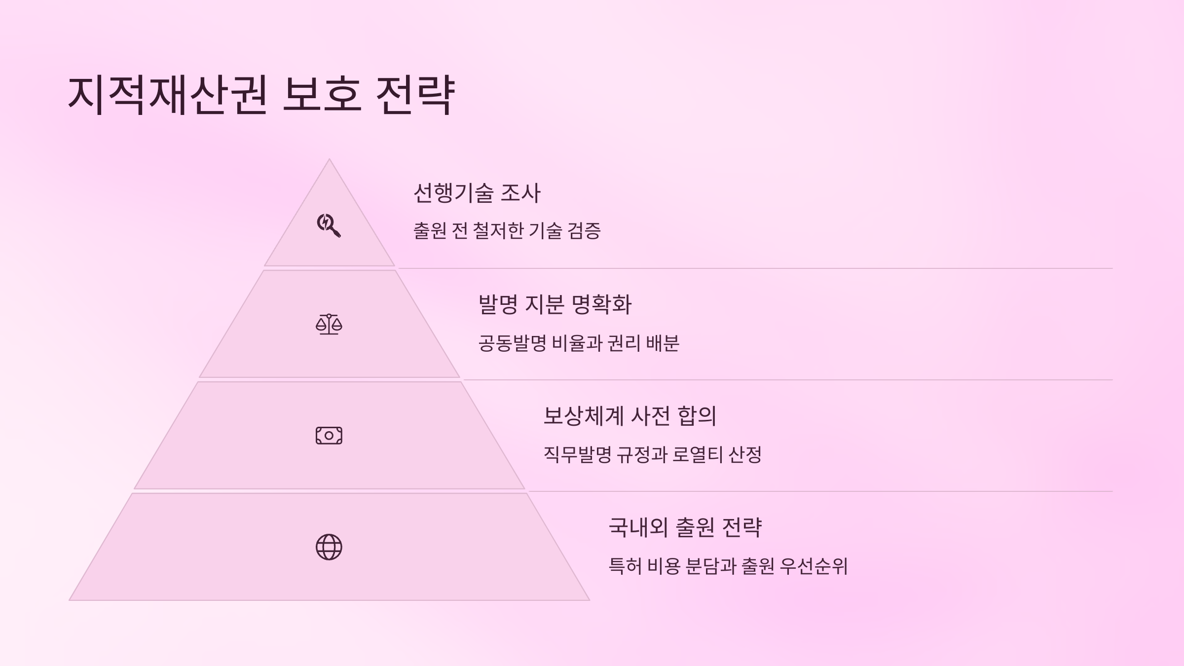 IP 보호 전략 체크리스트