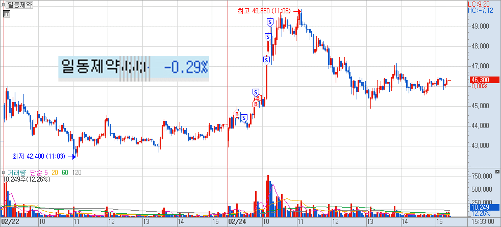 일동제약 매매 일지