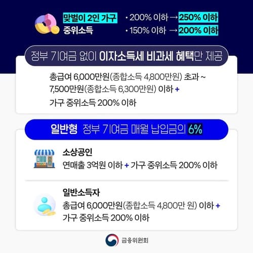 청년미래적금 2차 신청 시작&hellip;3년 만에 2천만 원 넘게 모을 수 있을까?