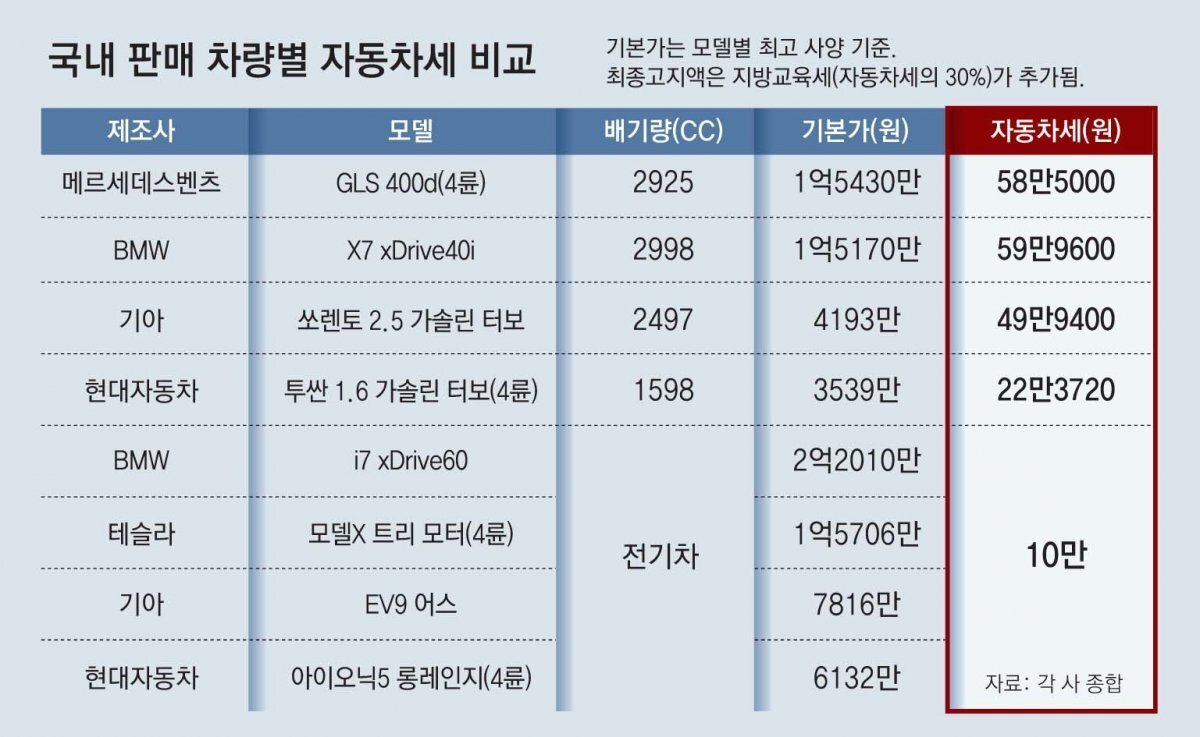 국내 판매 차량별 자동차세 비교표