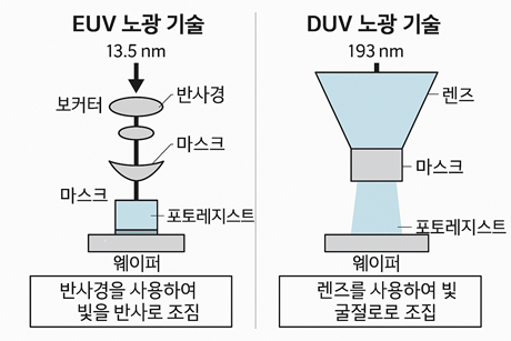 EUV 노광 기술과 DUV의 차이 관련 사진