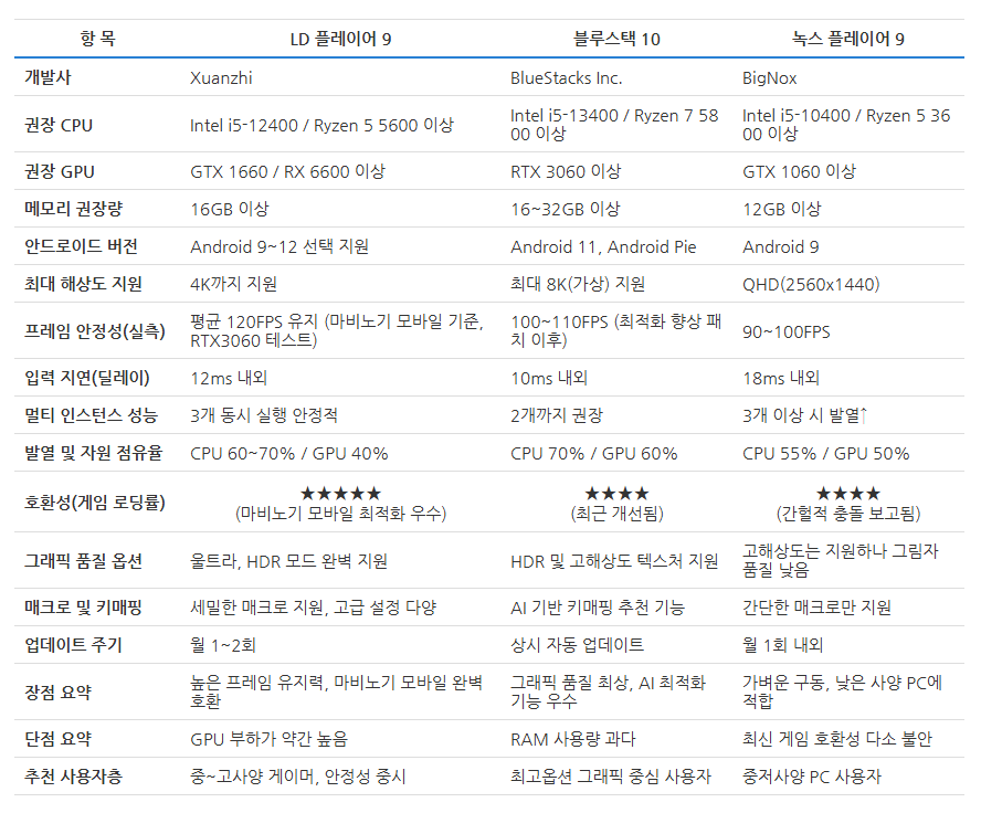 마비노기모바일 에뮬레이터 고려사항
