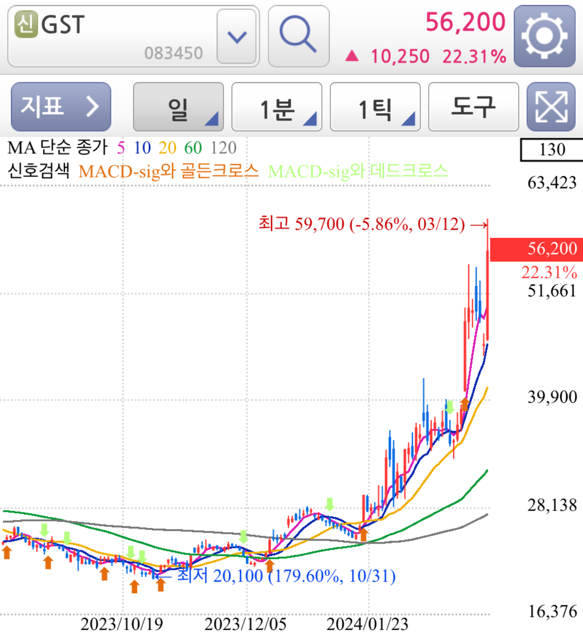 엔비디아 차세대 액체냉각 도입 대장주 GST 차트 분석