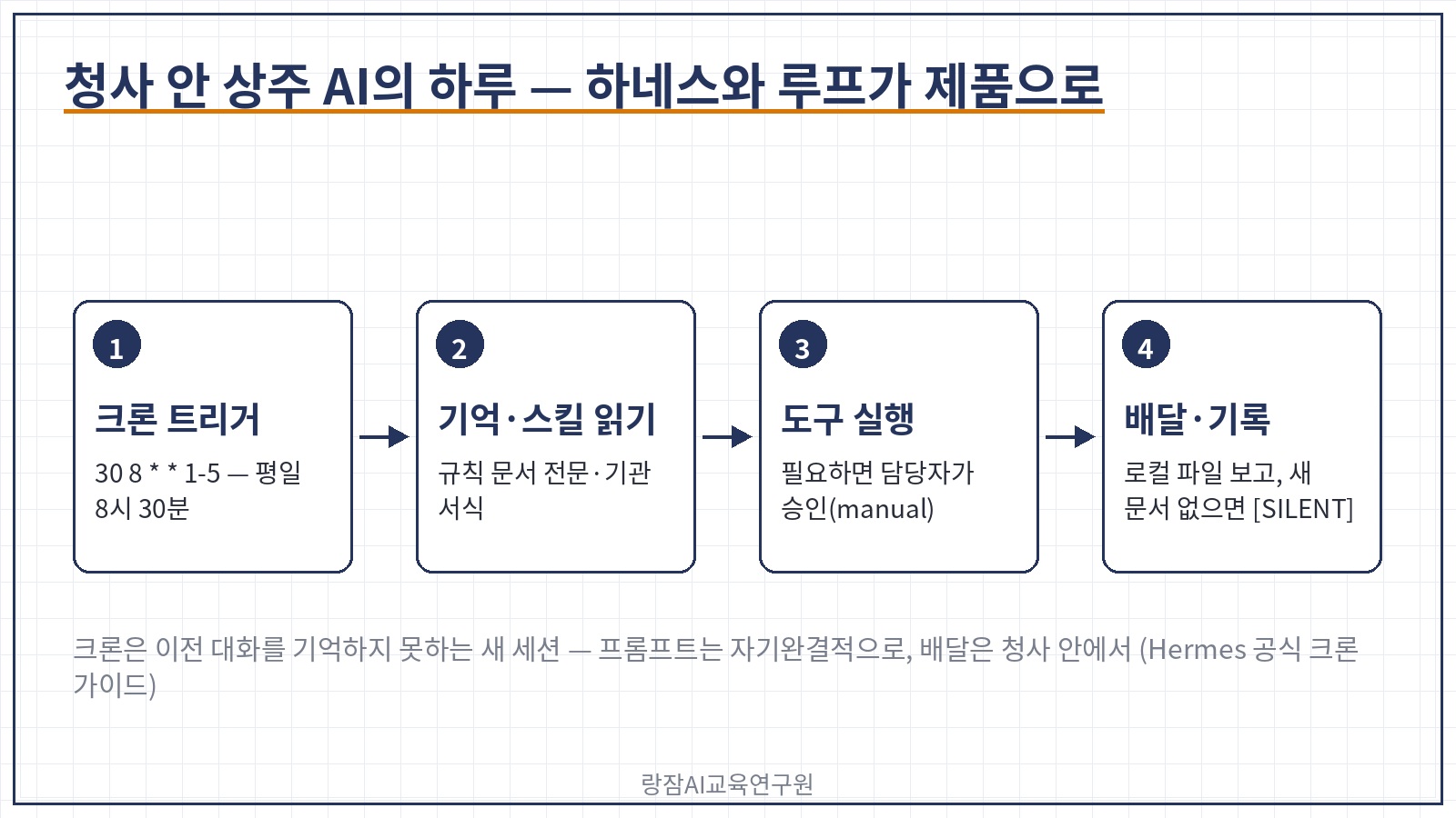 청사 안 상주 AI의 하루 &mdash; 크론 트리거, 기억과 스킬 읽기, 담당자 승인을 거친 도구 실행, 로컬 파일 보고와 기록으로 이어지는 흐름