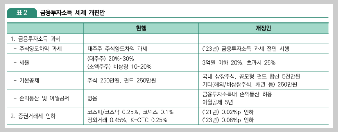 금융투자 소득세 (금투세)