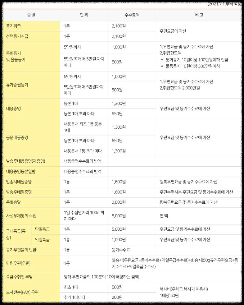 등기우편 요금 수수료