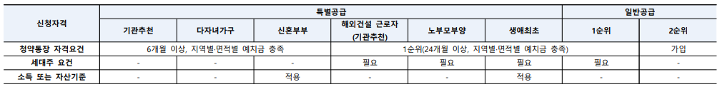 디에이치 방배 청약 통장 조건표
