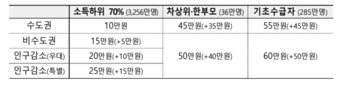 고유가 지원금 지급기준