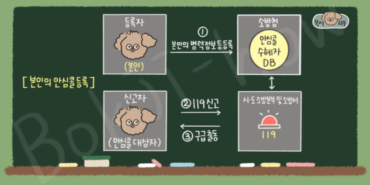 119 안심콜 서비스의 본인 안심콜 등록 방법 및 절차