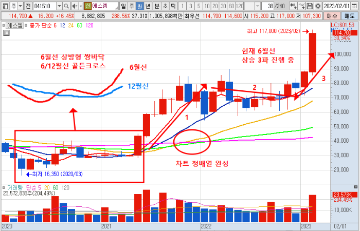 2월 10일 에스엠 월봉 차트