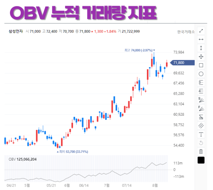 OBV 누적 거래량 지표 활용 매매 방법