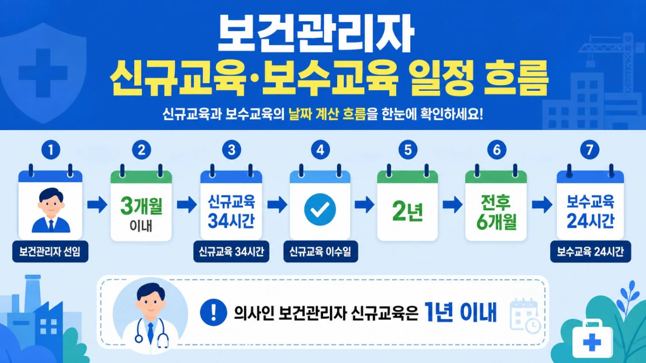 보건관리자 신규교육 3개월 34시간과 보수교육 2년 전후 6개월 24시간 일정 흐름