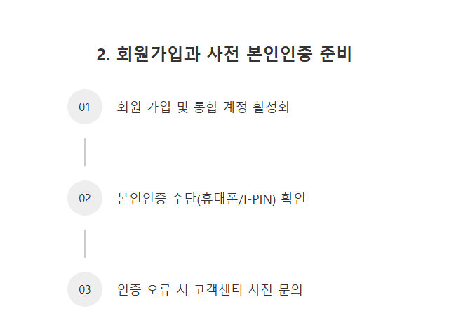 부산국제영화제 예매 회원가입과 사전 본인인증 준비
