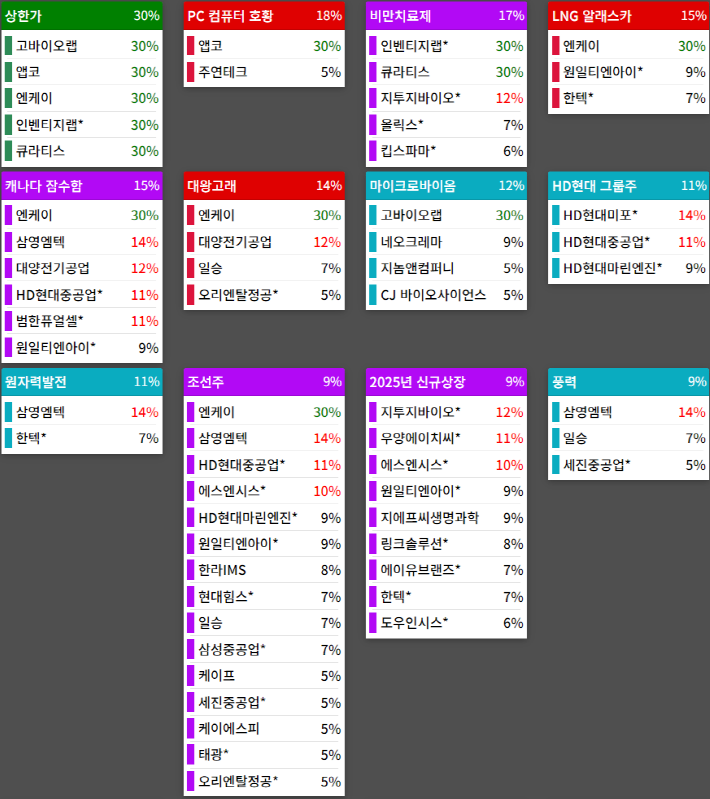 테마에 따른 종목 상승
