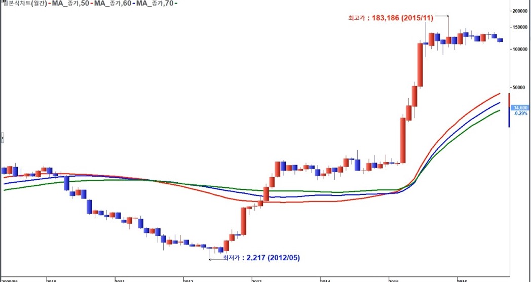 한미사이언스 차트