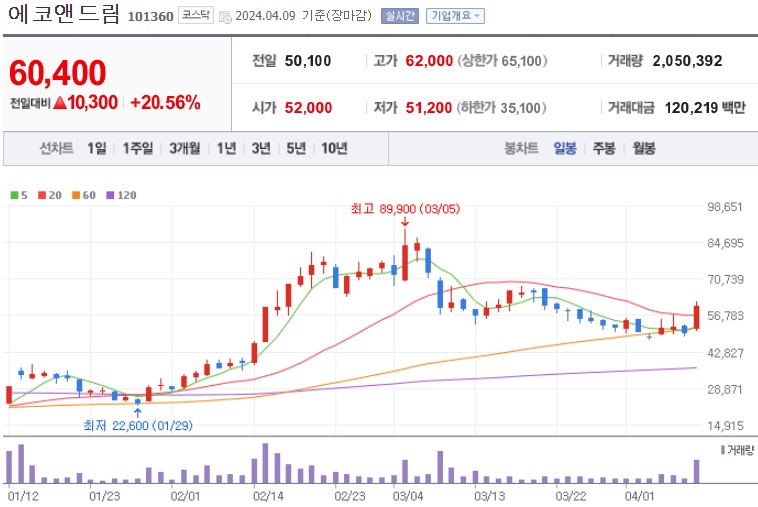 에코앤드림 주가