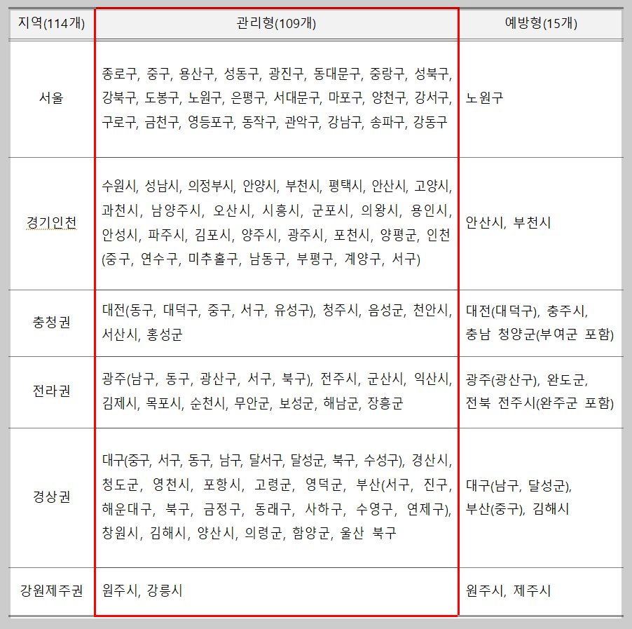 시범지역