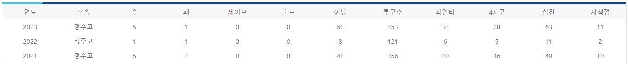 박기호 연도별 기록