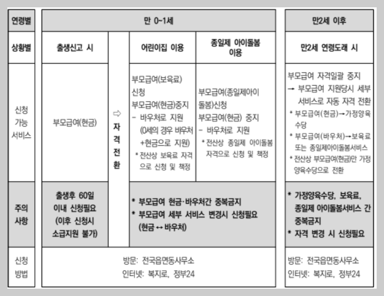 부모급여 신청방법 지급대상