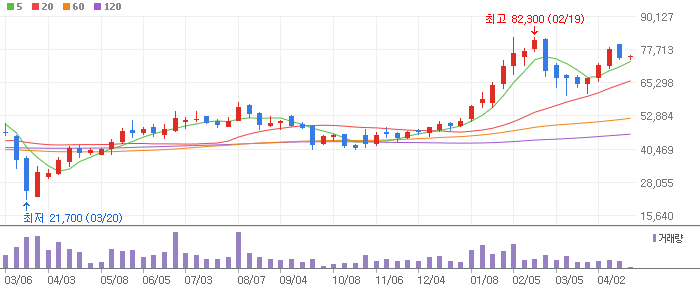 일진머티리얼즈 주봉차트