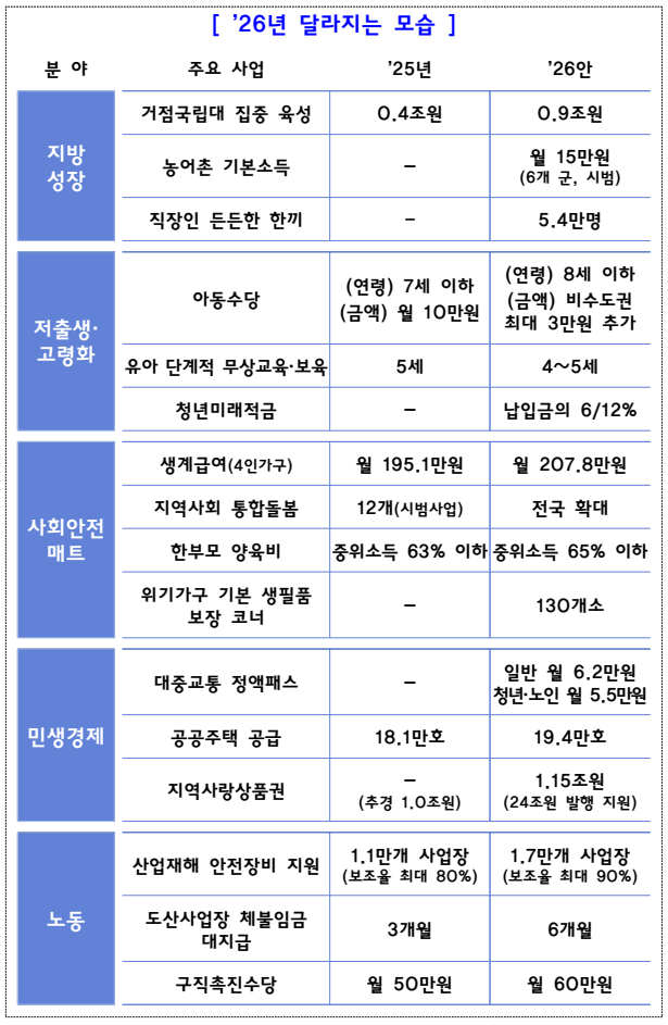 이재명 정부 첫 예산안, 당신이 놓치면 안 될 혜택들 ( 출처 : 정책브리핑)