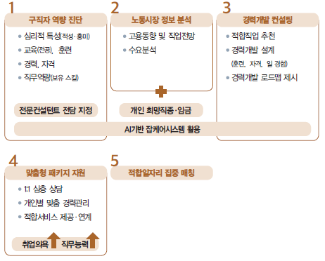 구직자 도약보장 패키지 지원내용을 표로 설명하는 그림입니다.
