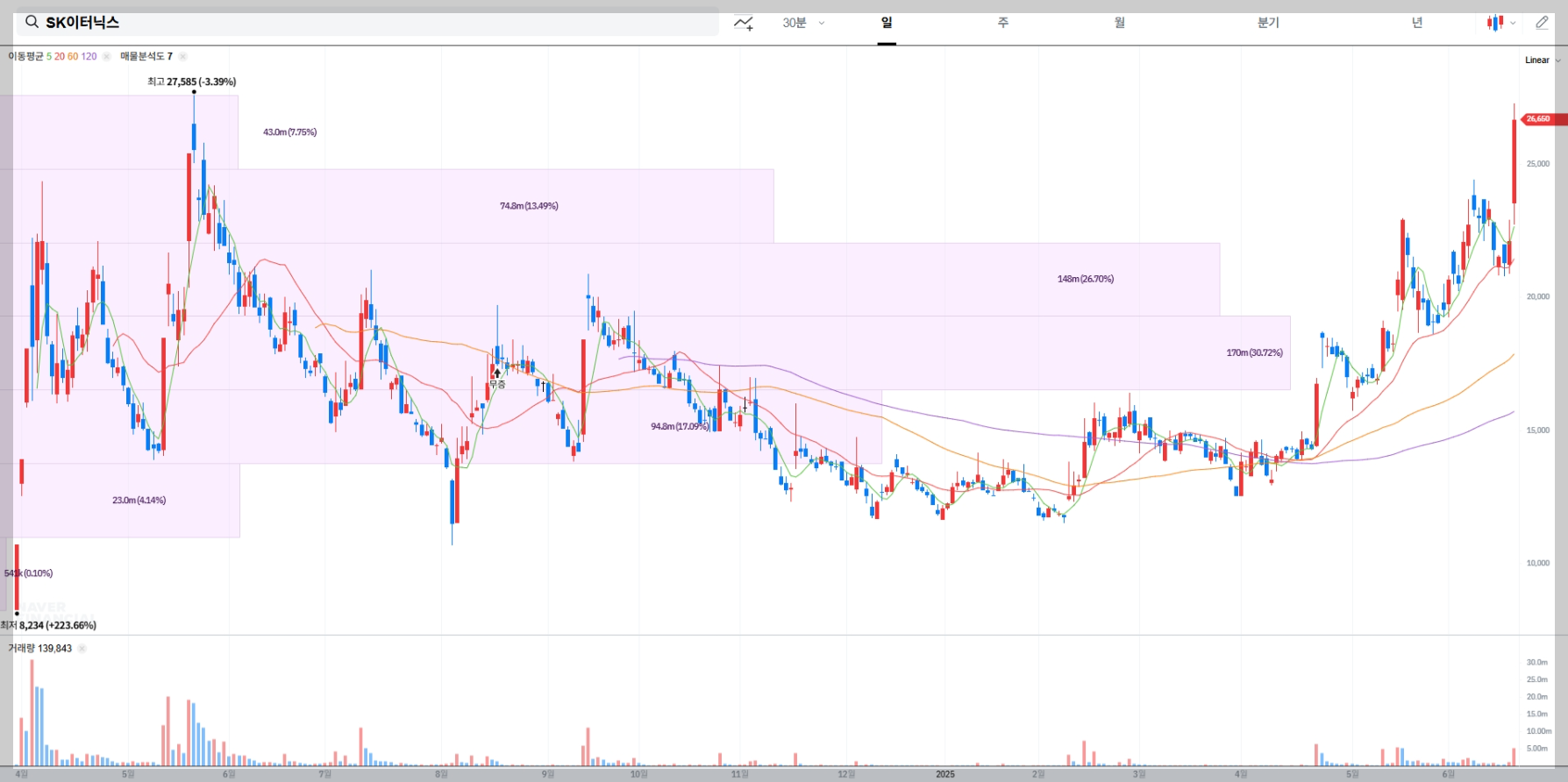 SK이터닉스 현재 주가 차트