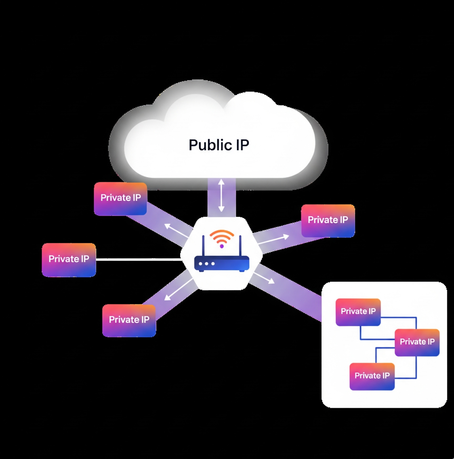 NAT(네트워크 주소 변환) 기능을 수행하는 Wi-Fi 공유기가 여러 사설 IP 장치들을 하나의 공인 IP를 통해 인터넷에 연결하는 그림