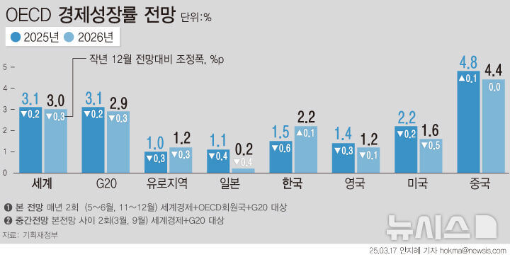 2025 OECD, 한국 경제성장률 1.5%로 하향&hellip; 미래 전망과 대응 과제