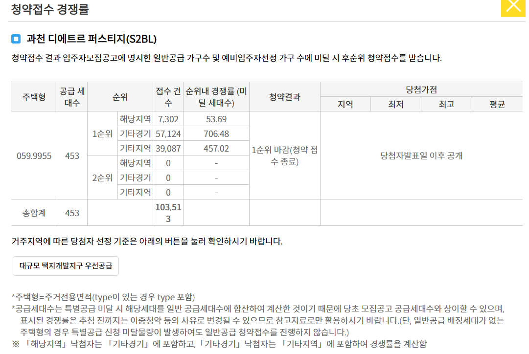 과천 디에트르 퍼스티지 청약 경쟁률